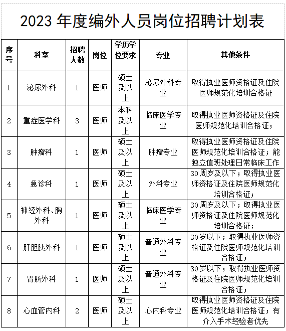 2023年湖北省第三人民医院编外人员招聘11人公告